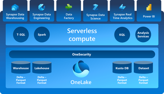 Microsoft Fabric Vs Databricks Comparison Of The Leading Data Platforms